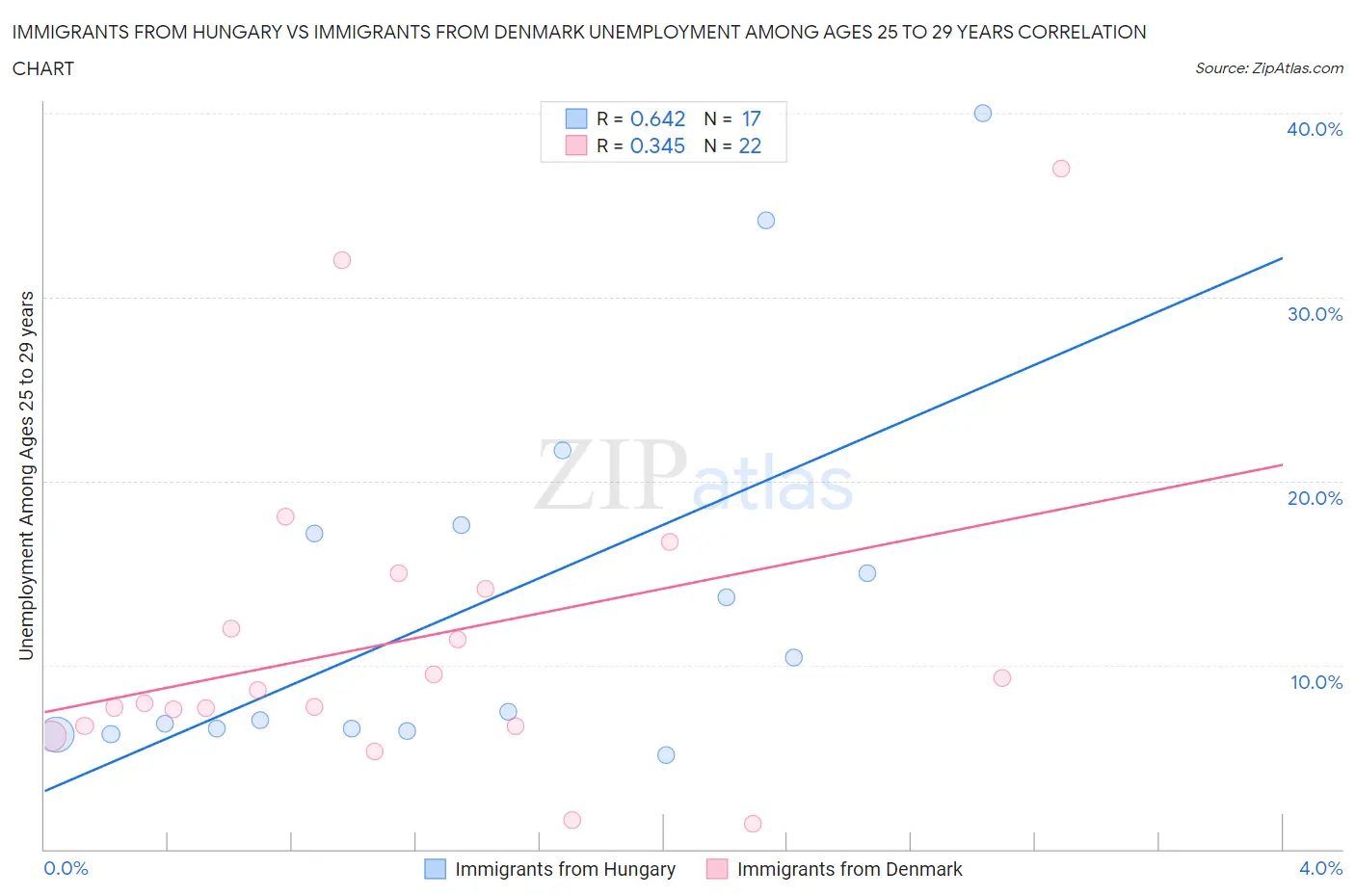 Immigrants from Hungary vs Immigrants from Denmark Unemployment Among Ages 25 to 29 years