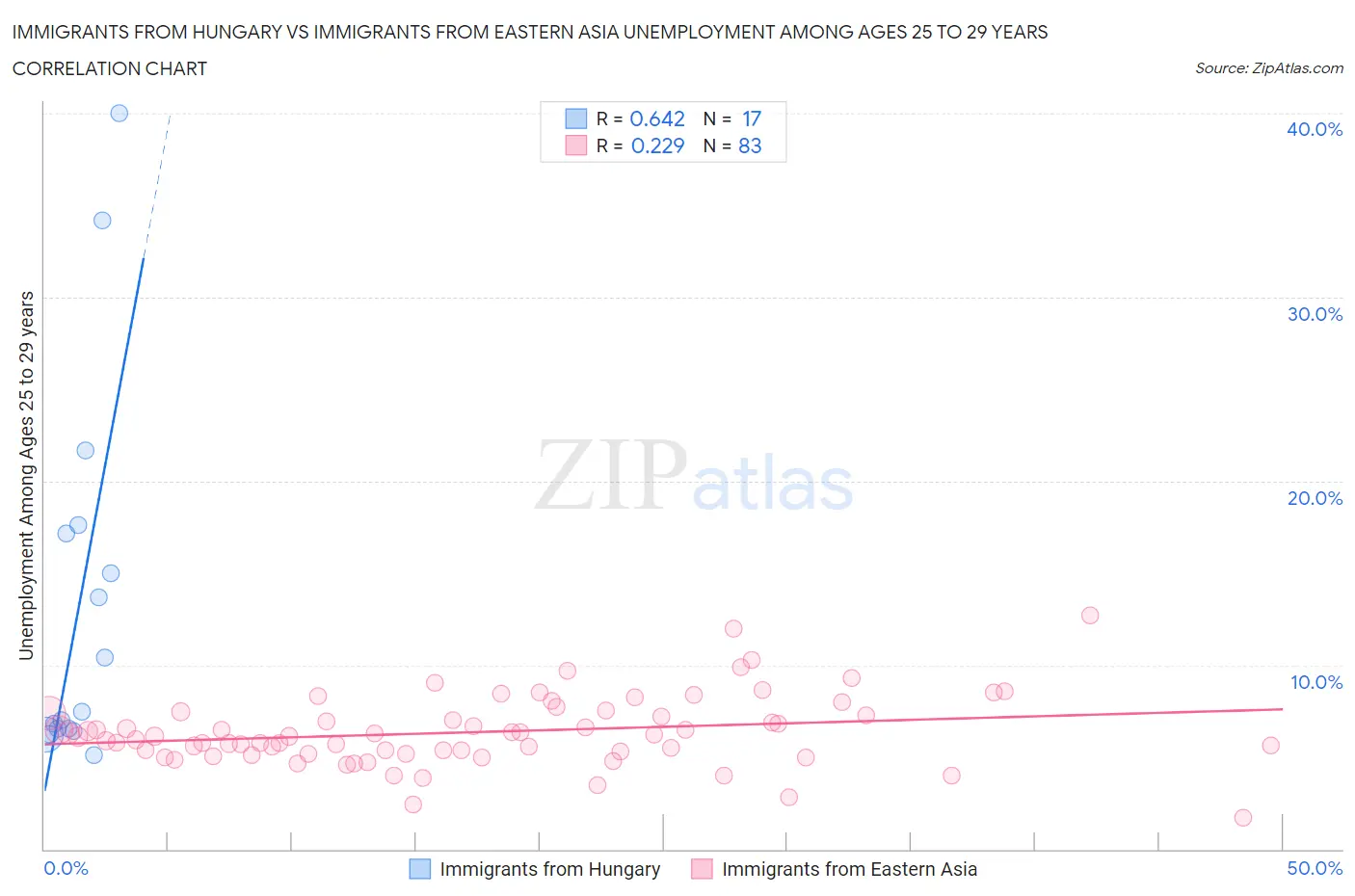 Immigrants from Hungary vs Immigrants from Eastern Asia Unemployment Among Ages 25 to 29 years