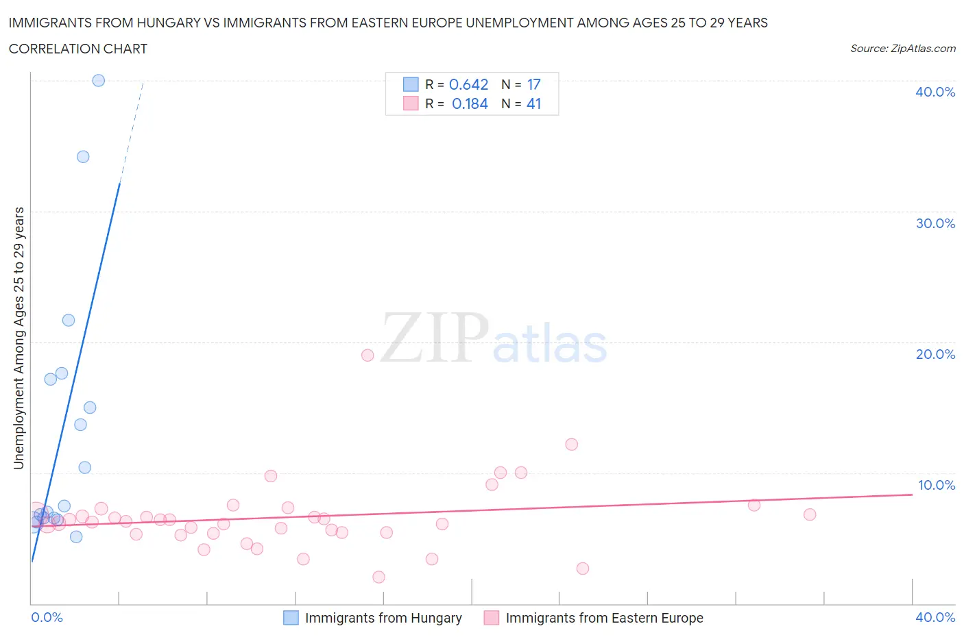 Immigrants from Hungary vs Immigrants from Eastern Europe Unemployment Among Ages 25 to 29 years