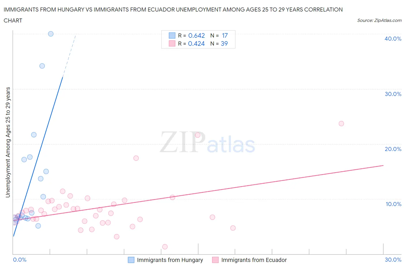 Immigrants from Hungary vs Immigrants from Ecuador Unemployment Among Ages 25 to 29 years