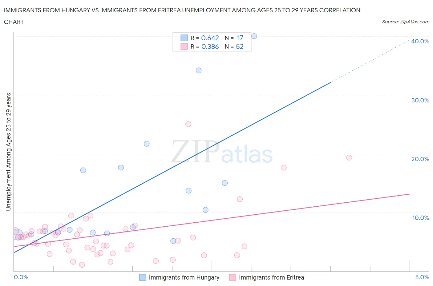Immigrants from Hungary vs Immigrants from Eritrea Unemployment Among Ages 25 to 29 years
