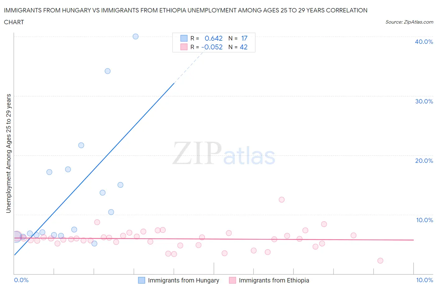 Immigrants from Hungary vs Immigrants from Ethiopia Unemployment Among Ages 25 to 29 years