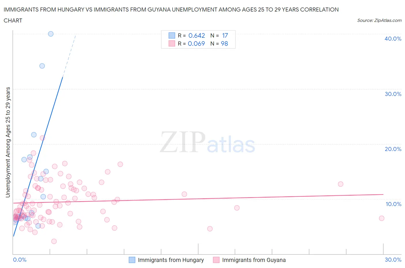 Immigrants from Hungary vs Immigrants from Guyana Unemployment Among Ages 25 to 29 years