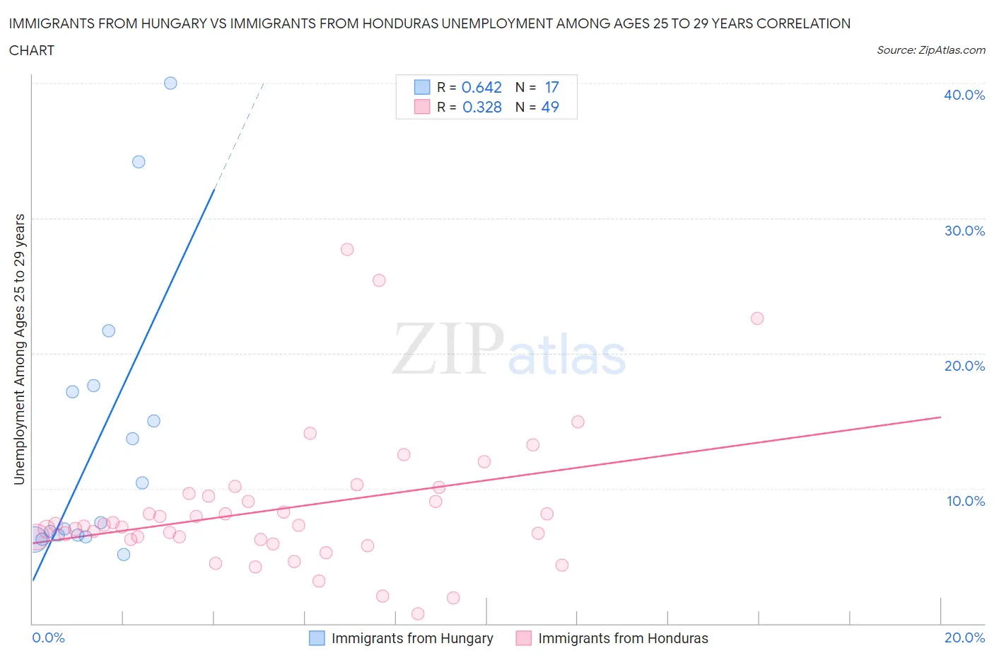 Immigrants from Hungary vs Immigrants from Honduras Unemployment Among Ages 25 to 29 years