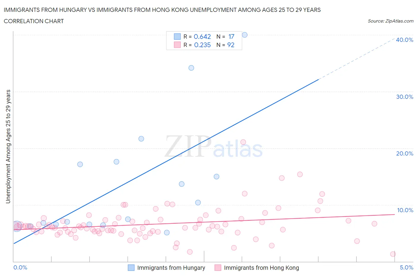 Immigrants from Hungary vs Immigrants from Hong Kong Unemployment Among Ages 25 to 29 years