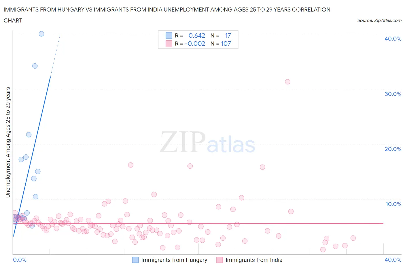 Immigrants from Hungary vs Immigrants from India Unemployment Among Ages 25 to 29 years