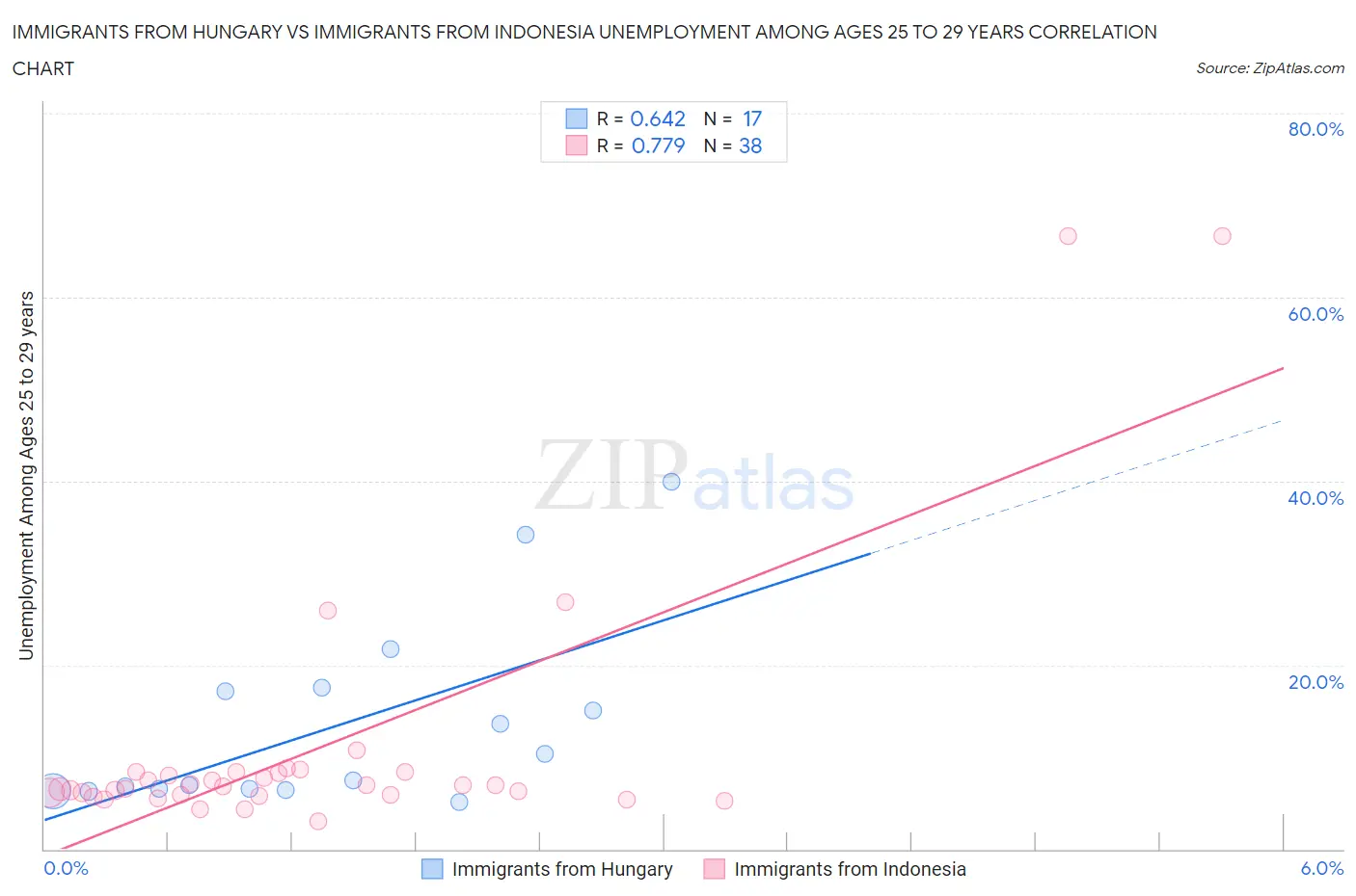 Immigrants from Hungary vs Immigrants from Indonesia Unemployment Among Ages 25 to 29 years