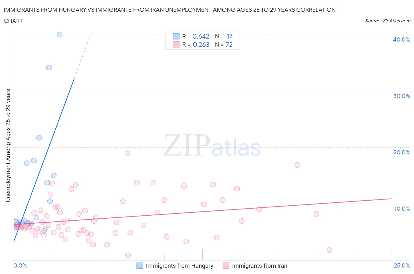 Immigrants from Hungary vs Immigrants from Iran Unemployment Among Ages 25 to 29 years
