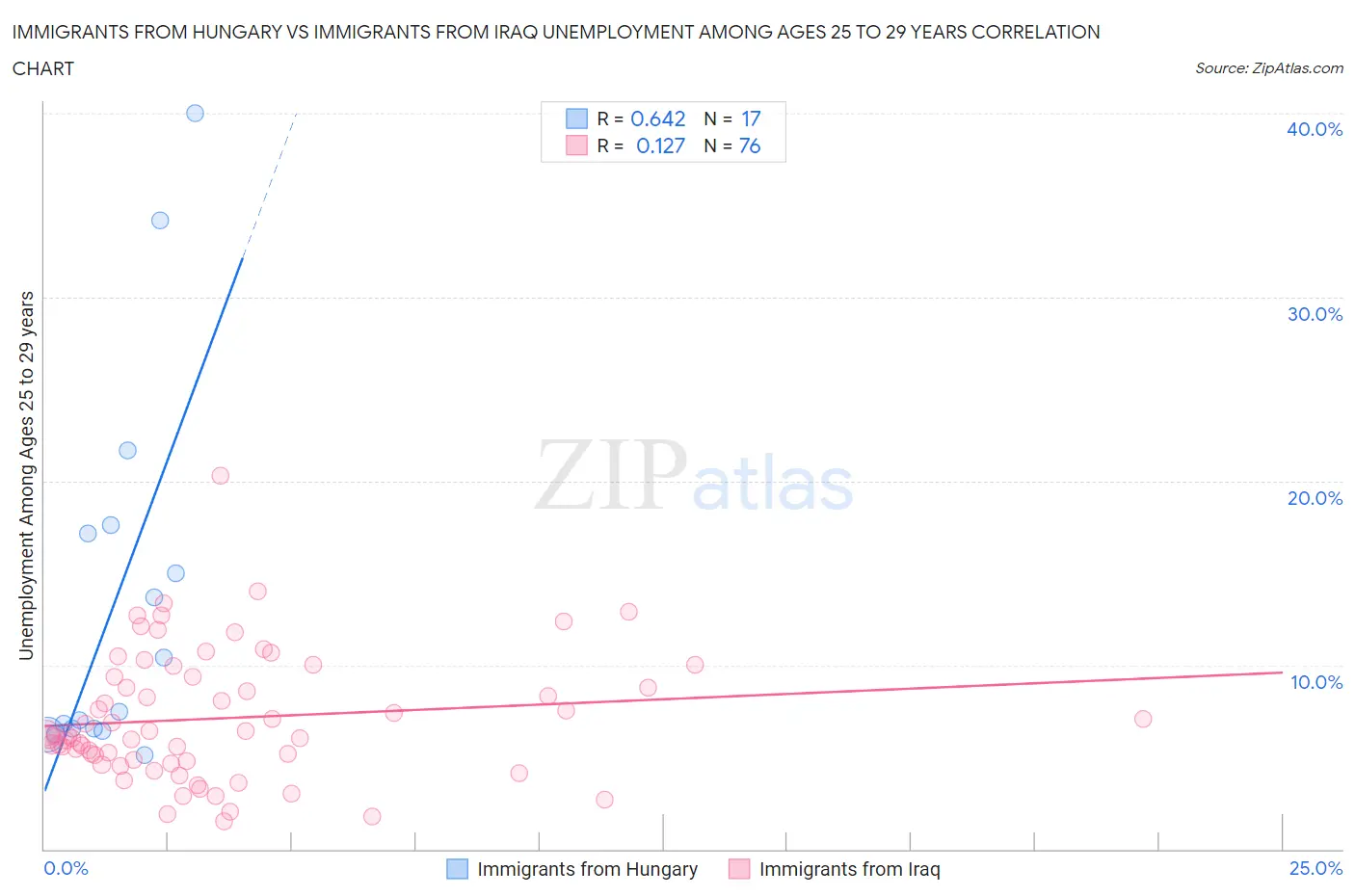 Immigrants from Hungary vs Immigrants from Iraq Unemployment Among Ages 25 to 29 years