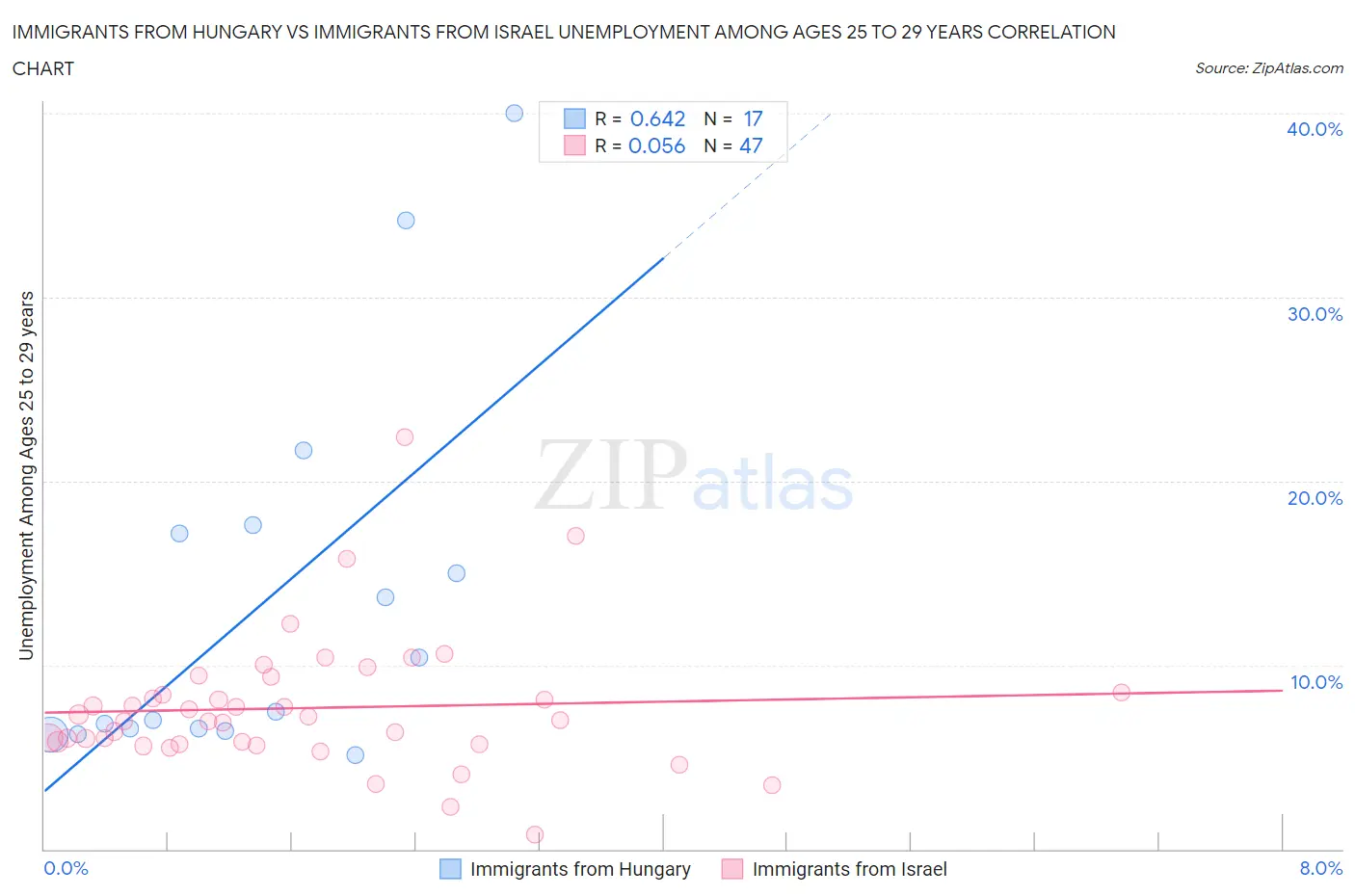 Immigrants from Hungary vs Immigrants from Israel Unemployment Among Ages 25 to 29 years