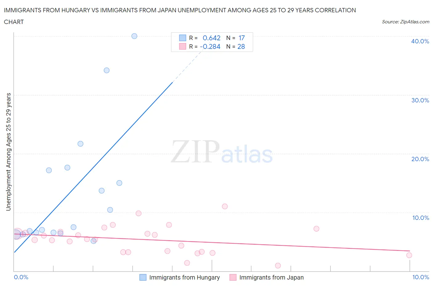 Immigrants from Hungary vs Immigrants from Japan Unemployment Among Ages 25 to 29 years