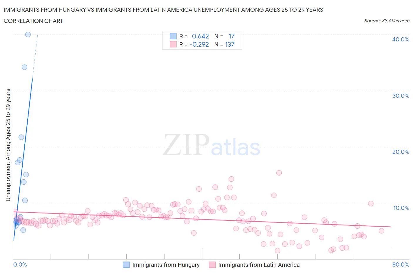 Immigrants from Hungary vs Immigrants from Latin America Unemployment Among Ages 25 to 29 years