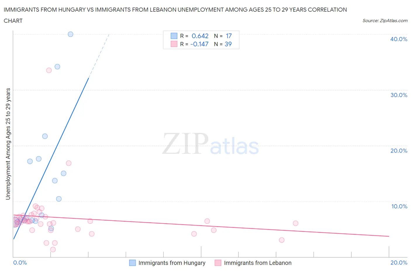 Immigrants from Hungary vs Immigrants from Lebanon Unemployment Among Ages 25 to 29 years