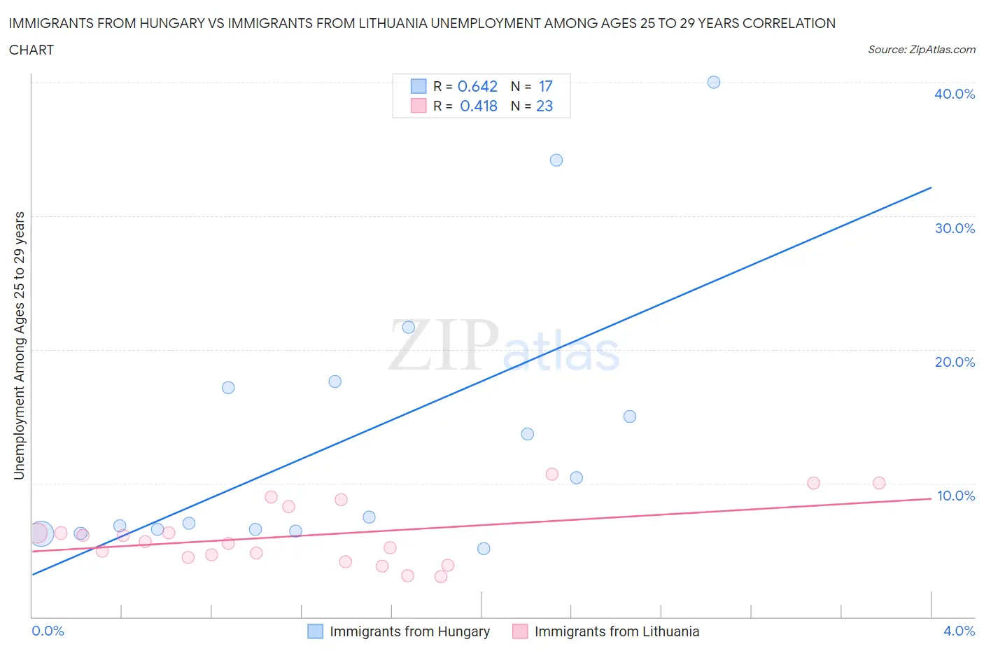 Immigrants from Hungary vs Immigrants from Lithuania Unemployment Among Ages 25 to 29 years