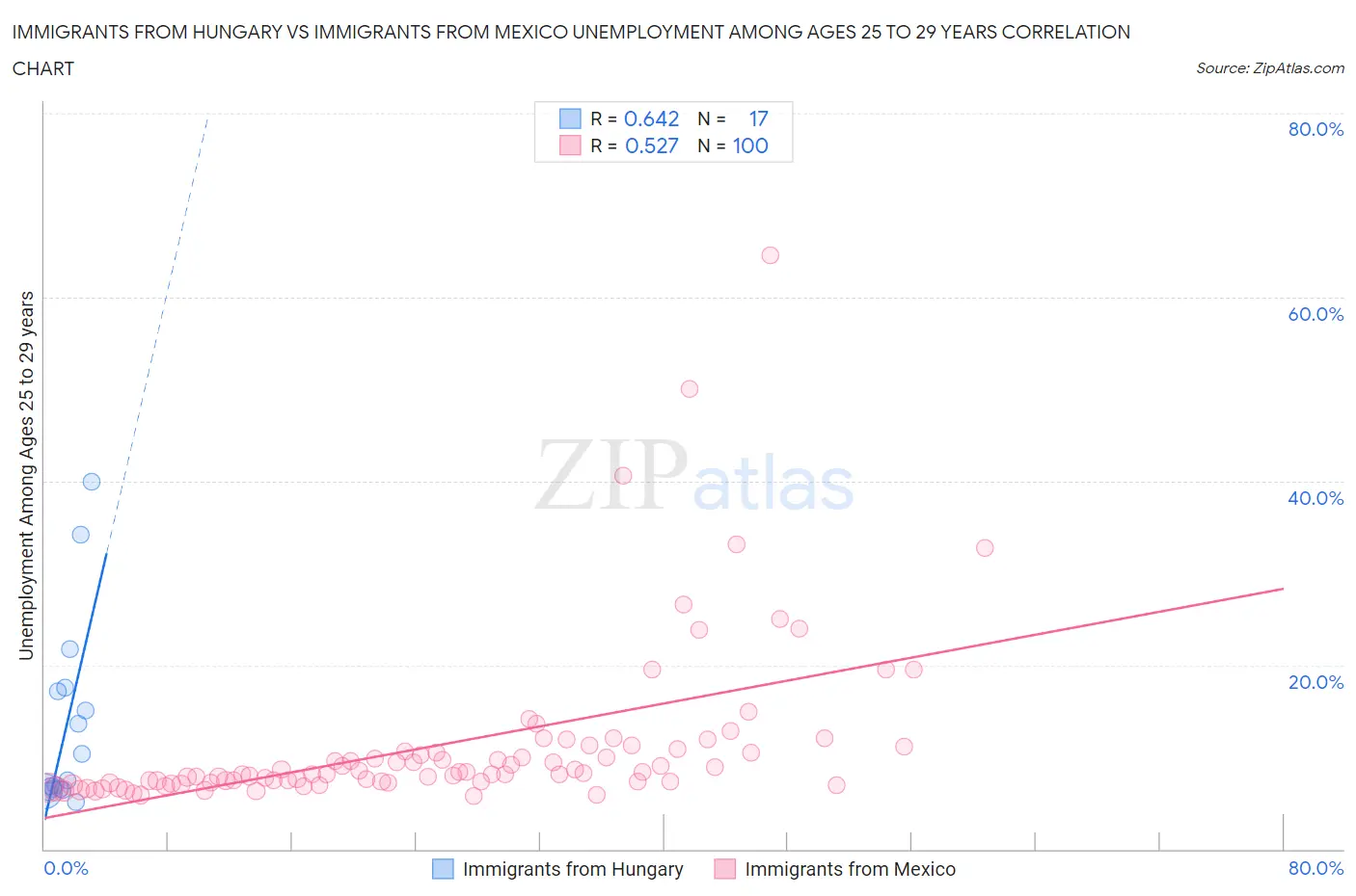 Immigrants from Hungary vs Immigrants from Mexico Unemployment Among Ages 25 to 29 years