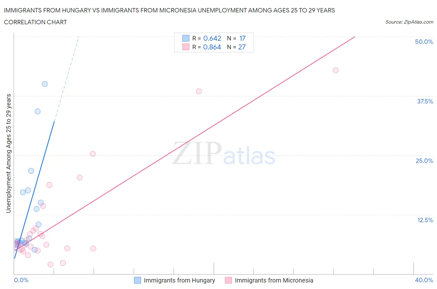 Immigrants from Hungary vs Immigrants from Micronesia Unemployment Among Ages 25 to 29 years