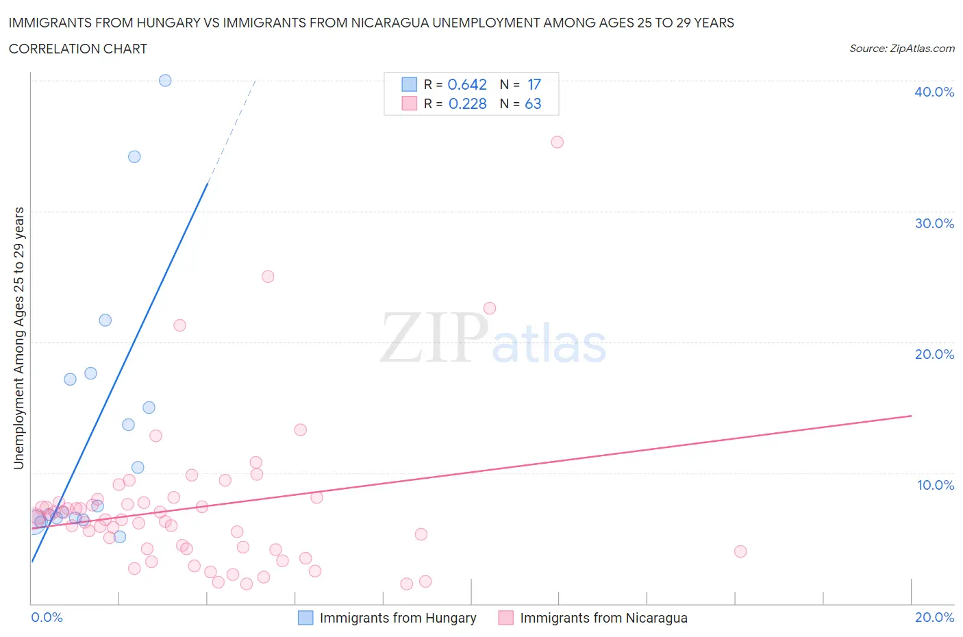 Immigrants from Hungary vs Immigrants from Nicaragua Unemployment Among Ages 25 to 29 years