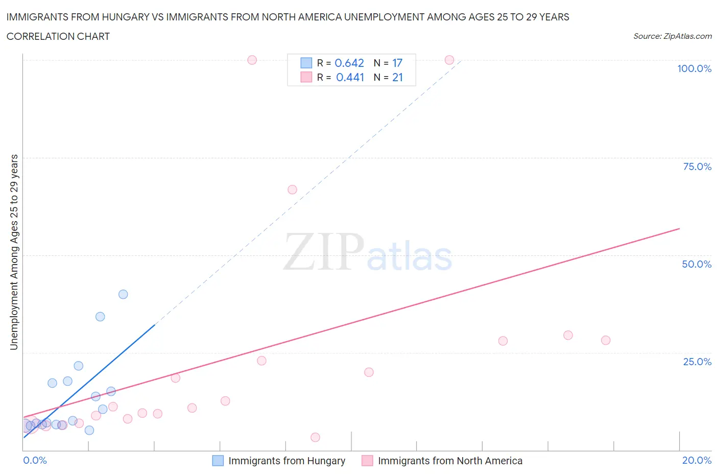 Immigrants from Hungary vs Immigrants from North America Unemployment Among Ages 25 to 29 years