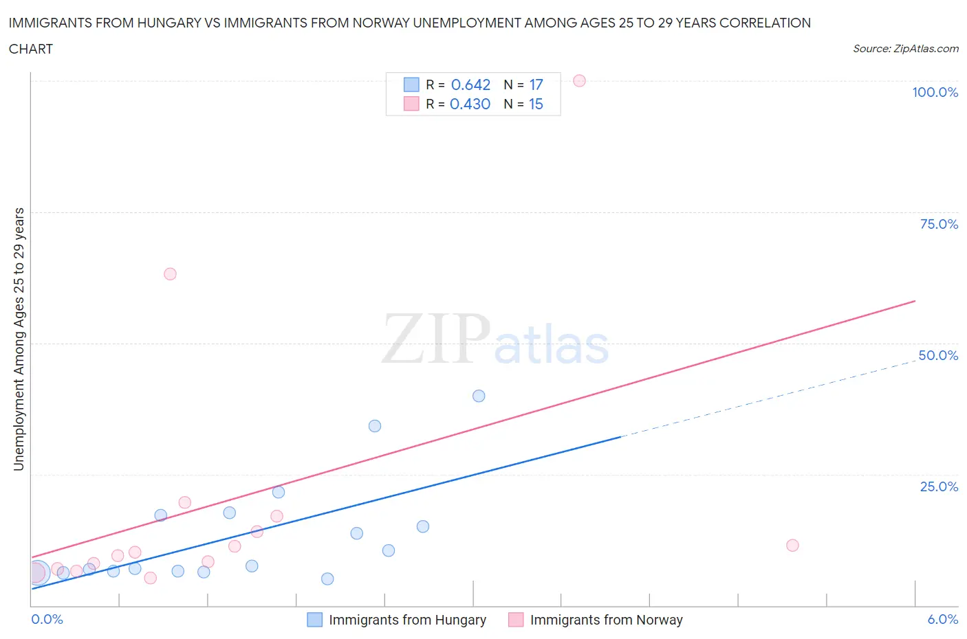 Immigrants from Hungary vs Immigrants from Norway Unemployment Among Ages 25 to 29 years