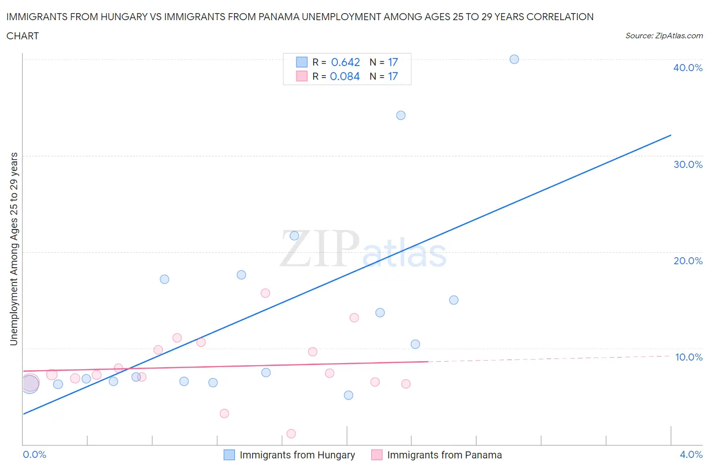 Immigrants from Hungary vs Immigrants from Panama Unemployment Among Ages 25 to 29 years