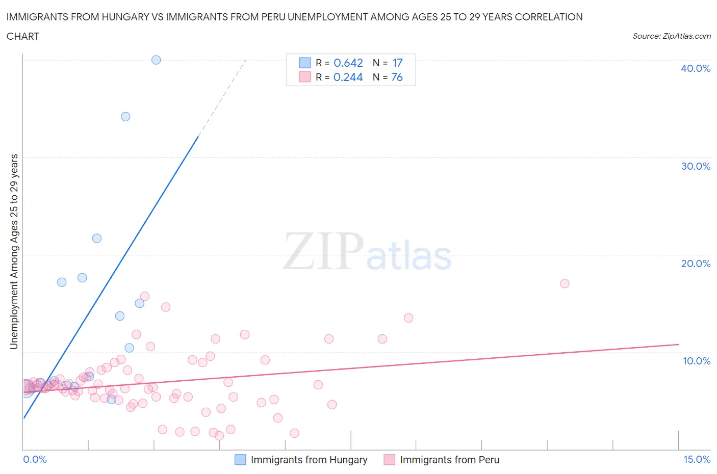 Immigrants from Hungary vs Immigrants from Peru Unemployment Among Ages 25 to 29 years