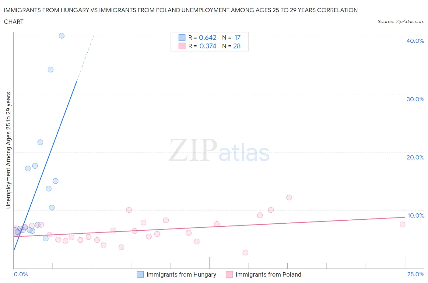 Immigrants from Hungary vs Immigrants from Poland Unemployment Among Ages 25 to 29 years