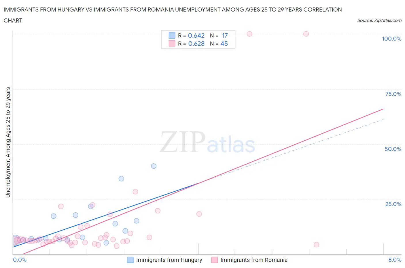 Immigrants from Hungary vs Immigrants from Romania Unemployment Among Ages 25 to 29 years