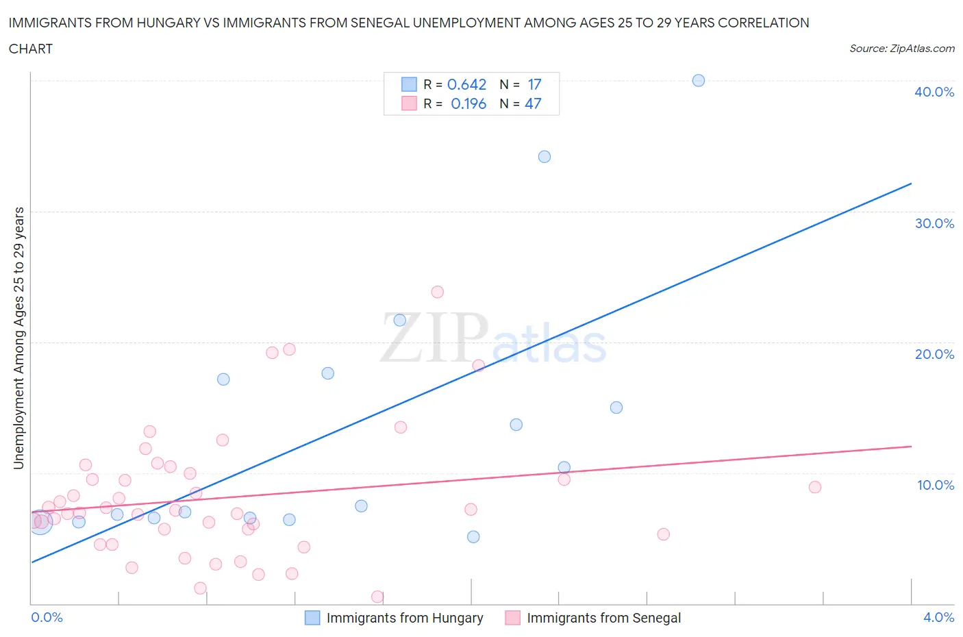 Immigrants from Hungary vs Immigrants from Senegal Unemployment Among Ages 25 to 29 years
