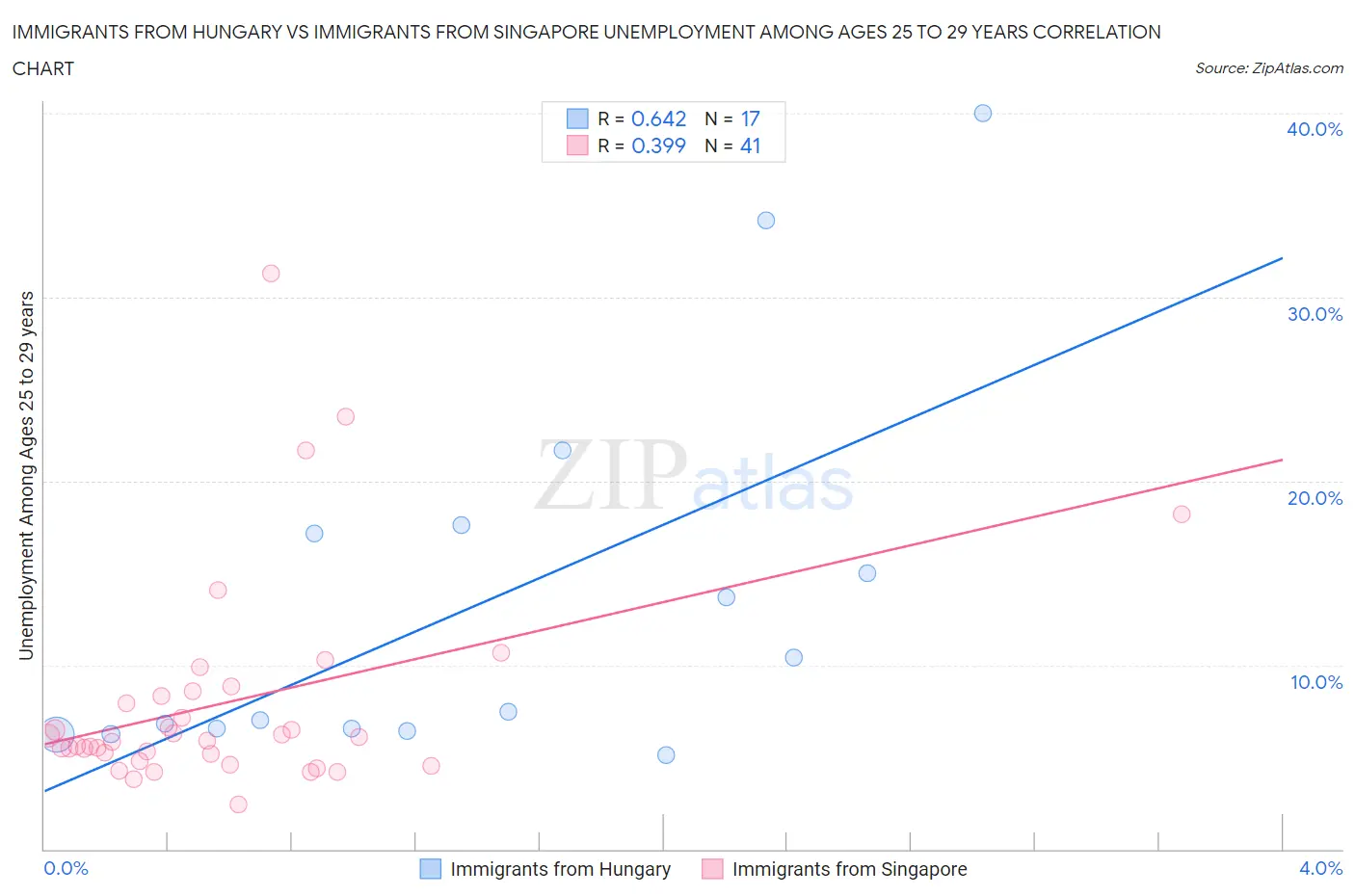 Immigrants from Hungary vs Immigrants from Singapore Unemployment Among Ages 25 to 29 years