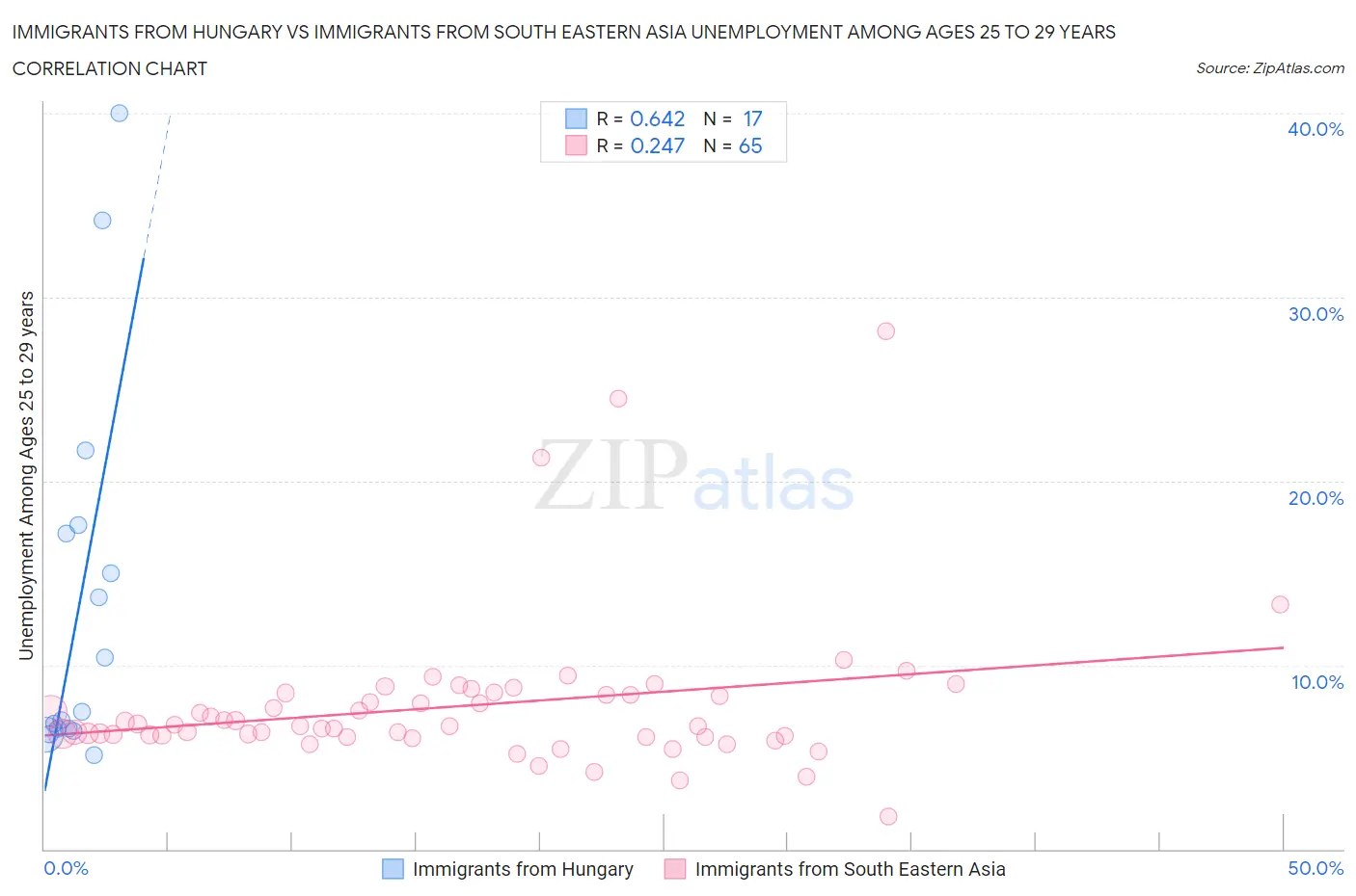 Immigrants from Hungary vs Immigrants from South Eastern Asia Unemployment Among Ages 25 to 29 years