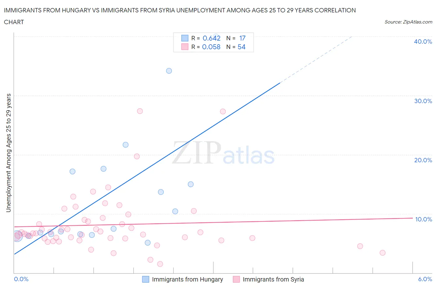 Immigrants from Hungary vs Immigrants from Syria Unemployment Among Ages 25 to 29 years