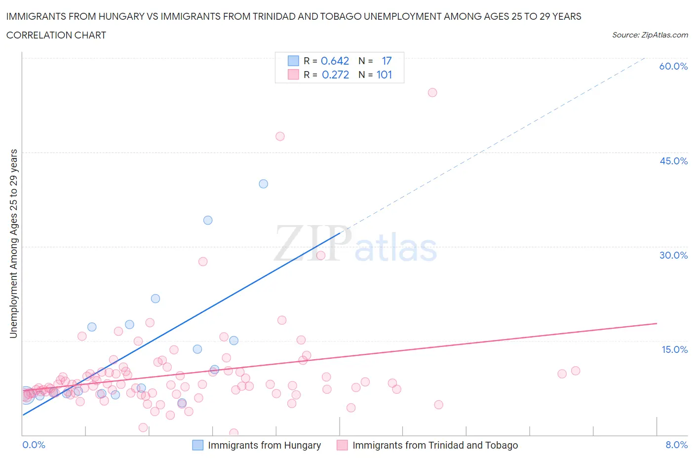 Immigrants from Hungary vs Immigrants from Trinidad and Tobago Unemployment Among Ages 25 to 29 years