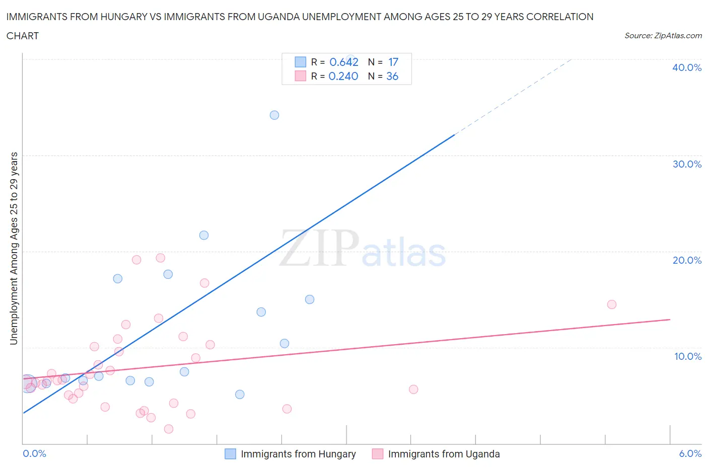 Immigrants from Hungary vs Immigrants from Uganda Unemployment Among Ages 25 to 29 years