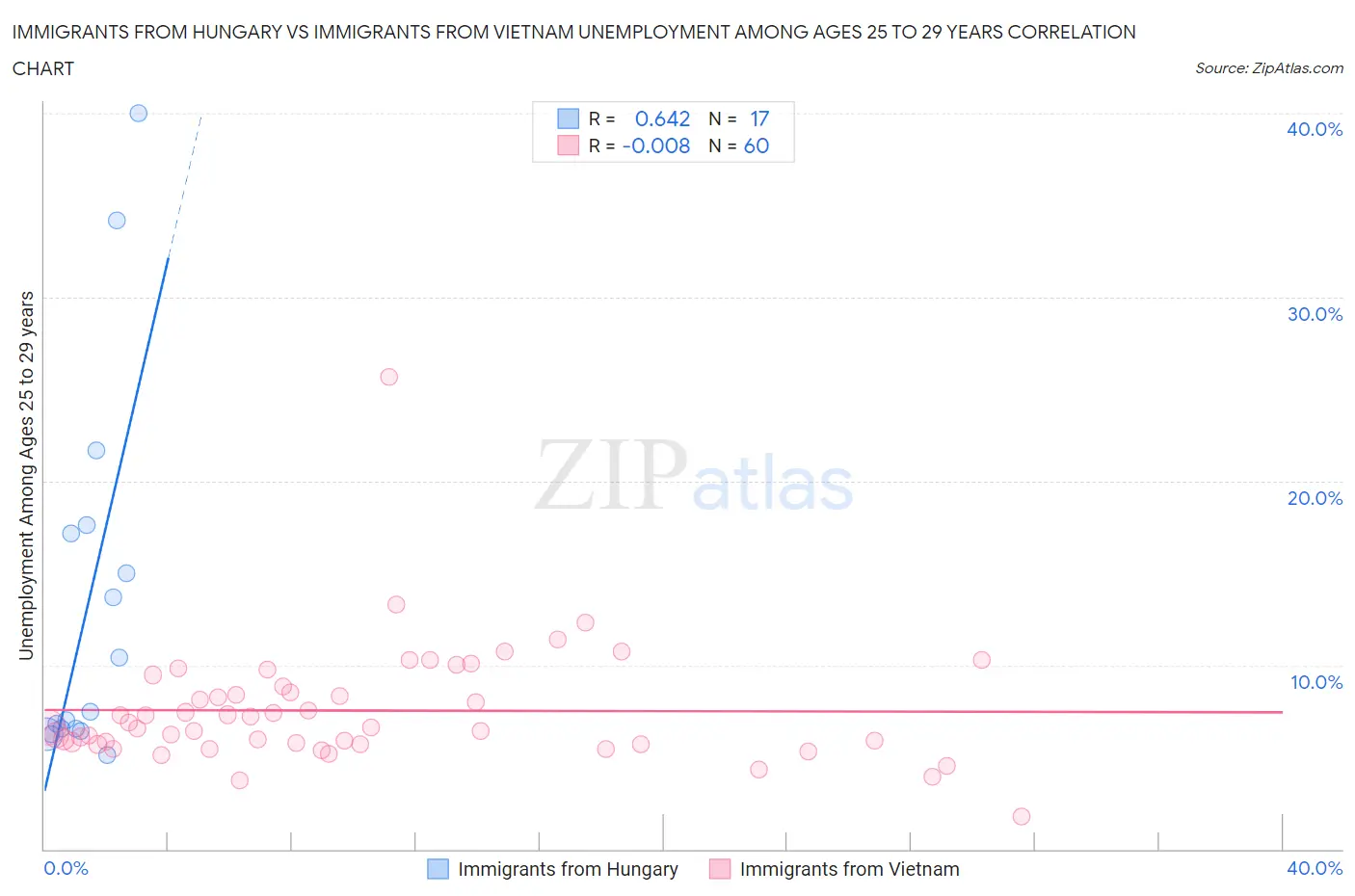 Immigrants from Hungary vs Immigrants from Vietnam Unemployment Among Ages 25 to 29 years