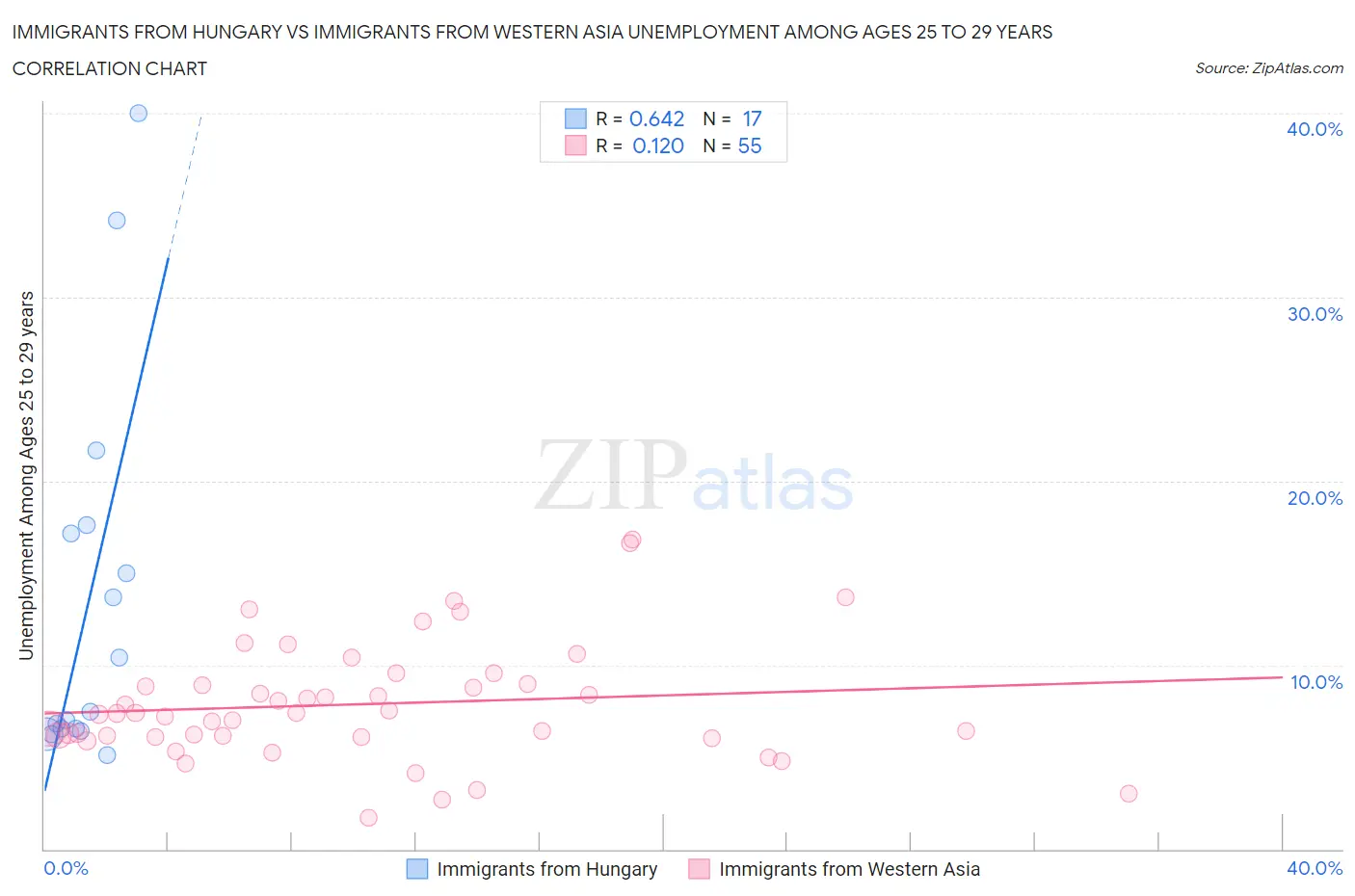 Immigrants from Hungary vs Immigrants from Western Asia Unemployment Among Ages 25 to 29 years