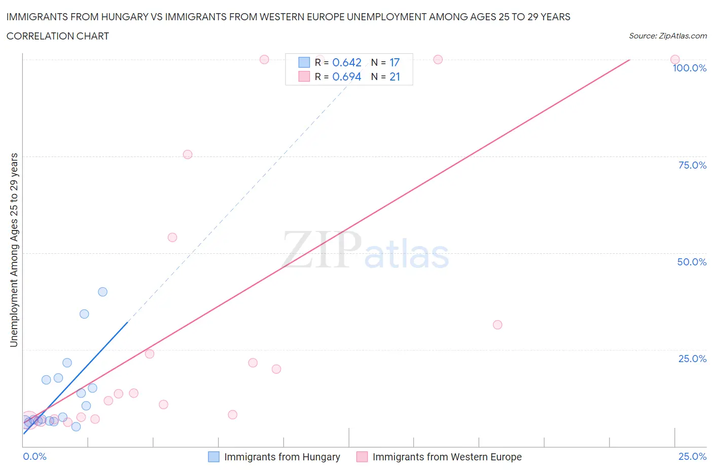 Immigrants from Hungary vs Immigrants from Western Europe Unemployment Among Ages 25 to 29 years