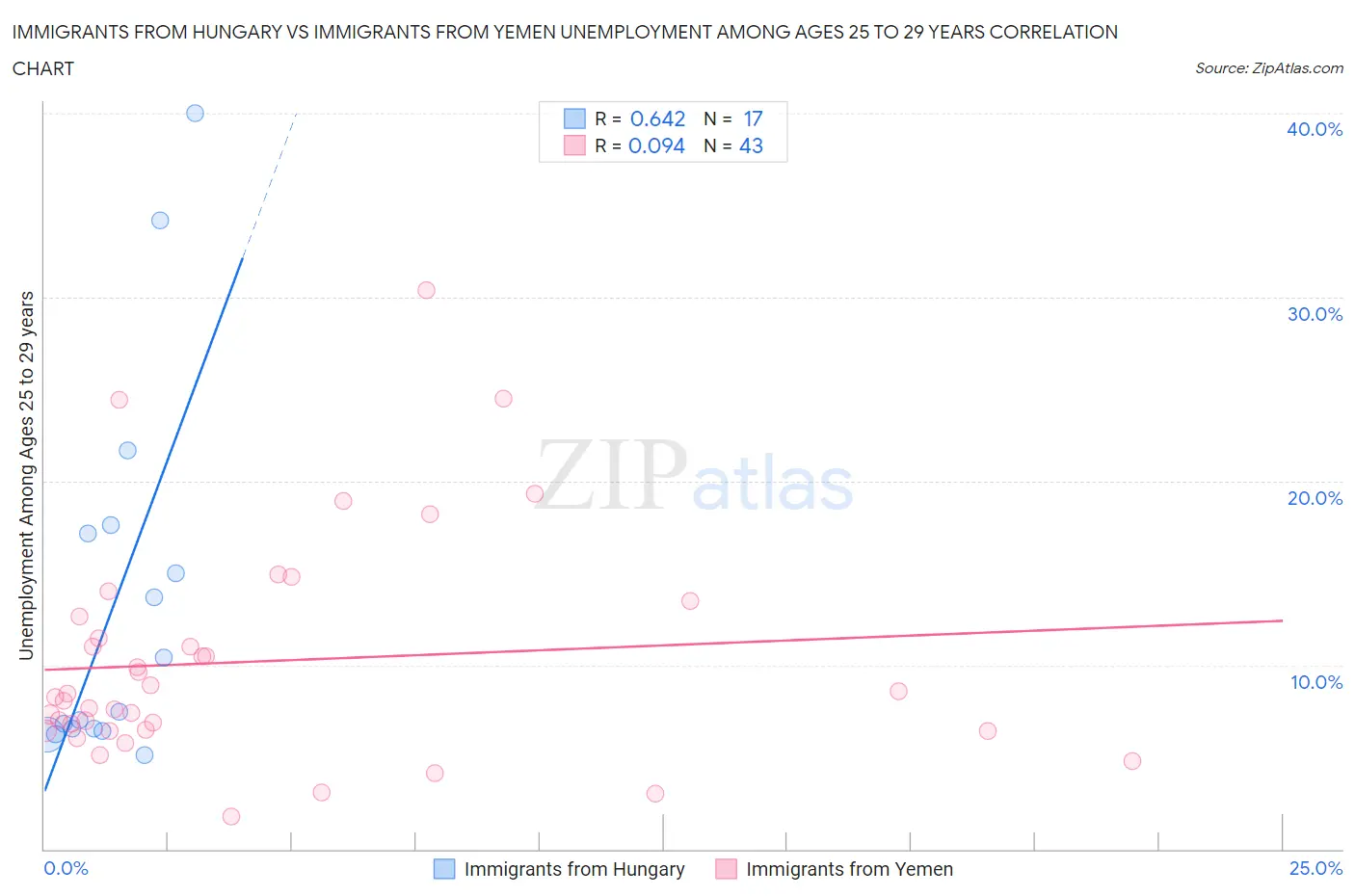 Immigrants from Hungary vs Immigrants from Yemen Unemployment Among Ages 25 to 29 years