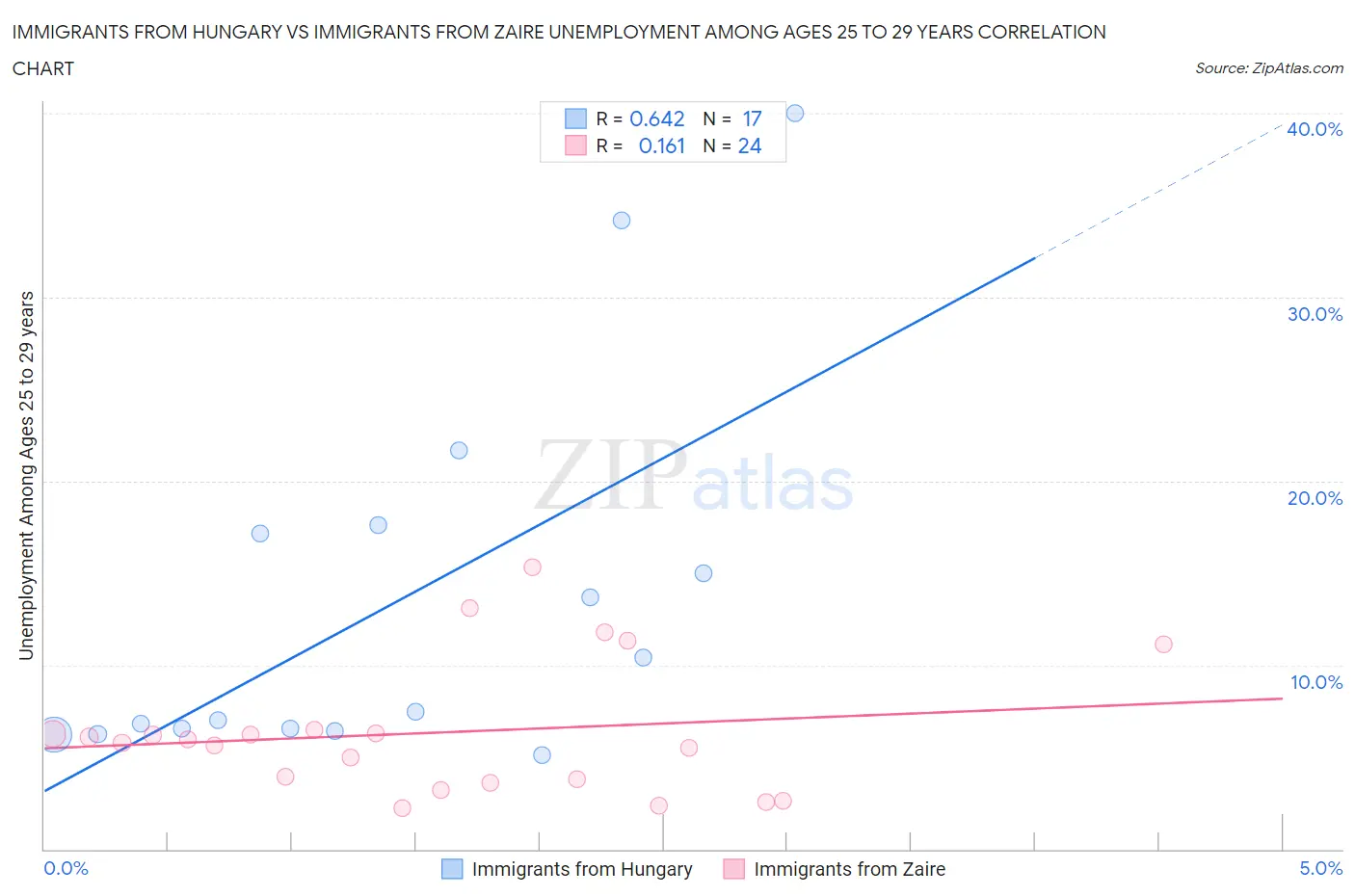 Immigrants from Hungary vs Immigrants from Zaire Unemployment Among Ages 25 to 29 years