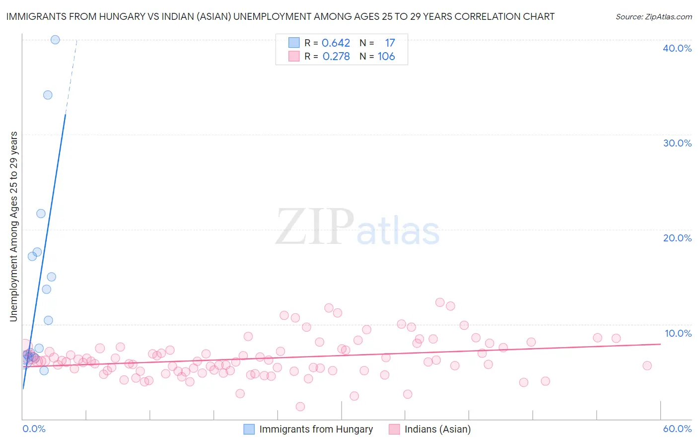 Immigrants from Hungary vs Indian (Asian) Unemployment Among Ages 25 to 29 years