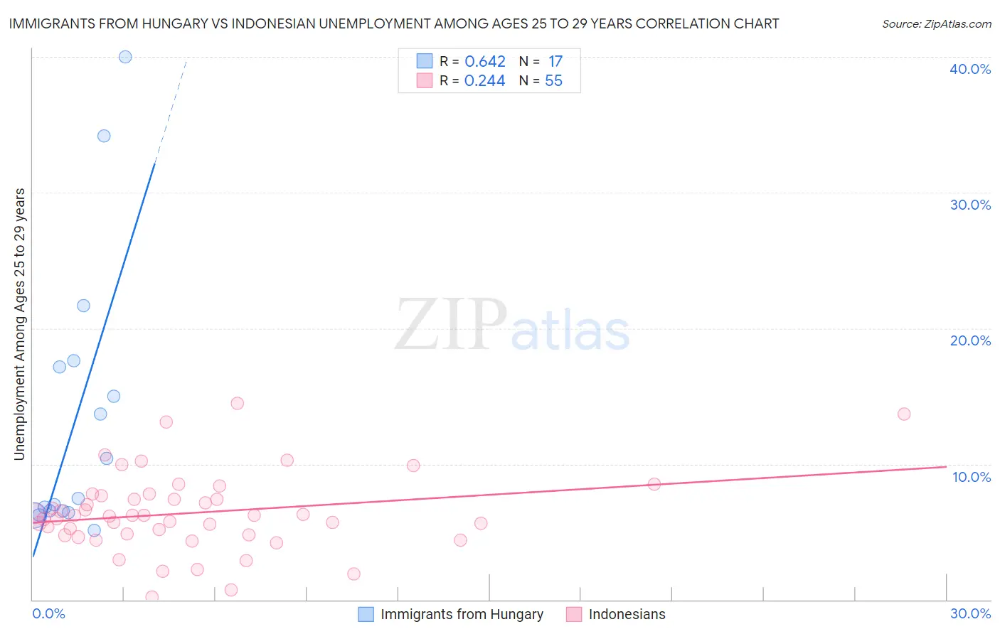 Immigrants from Hungary vs Indonesian Unemployment Among Ages 25 to 29 years