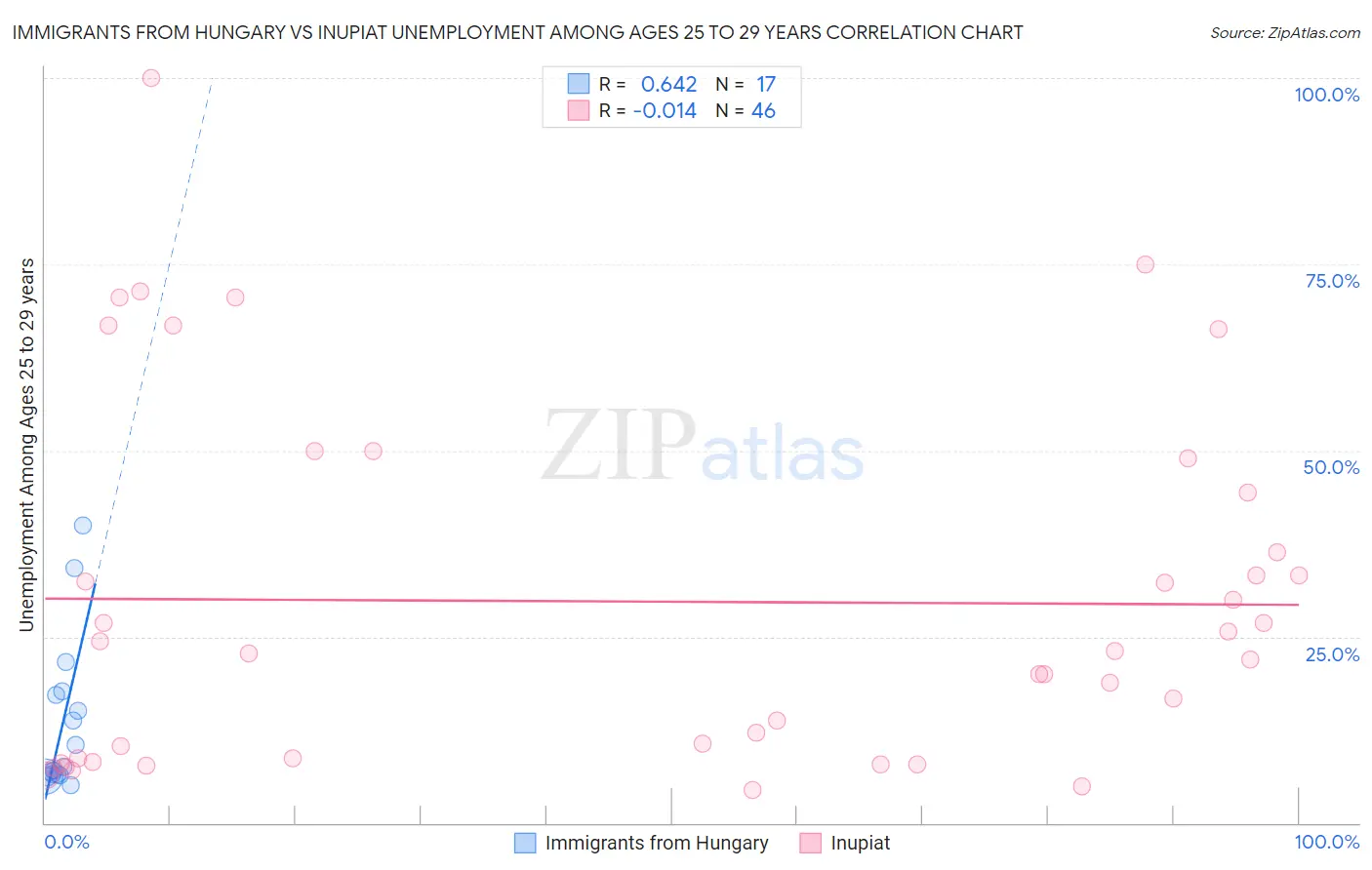 Immigrants from Hungary vs Inupiat Unemployment Among Ages 25 to 29 years