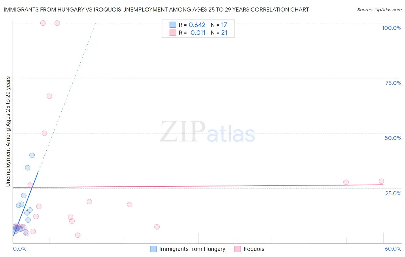 Immigrants from Hungary vs Iroquois Unemployment Among Ages 25 to 29 years