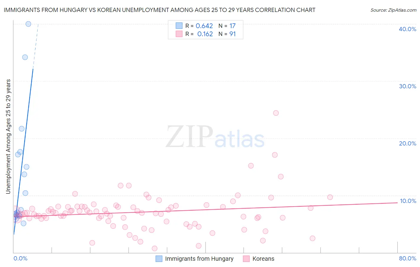 Immigrants from Hungary vs Korean Unemployment Among Ages 25 to 29 years