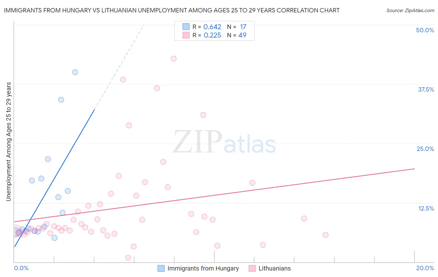 Immigrants from Hungary vs Lithuanian Unemployment Among Ages 25 to 29 years