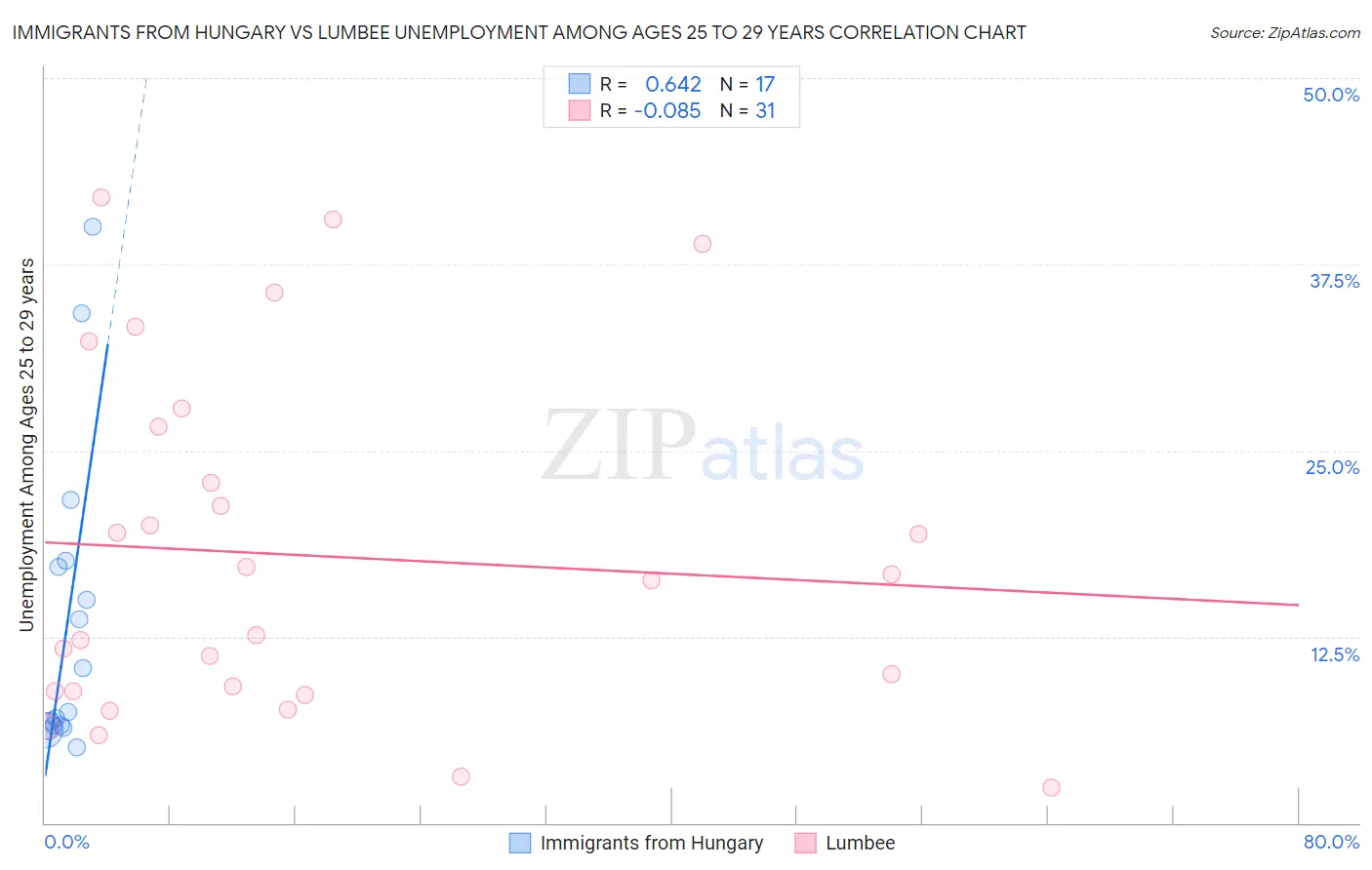 Immigrants from Hungary vs Lumbee Unemployment Among Ages 25 to 29 years