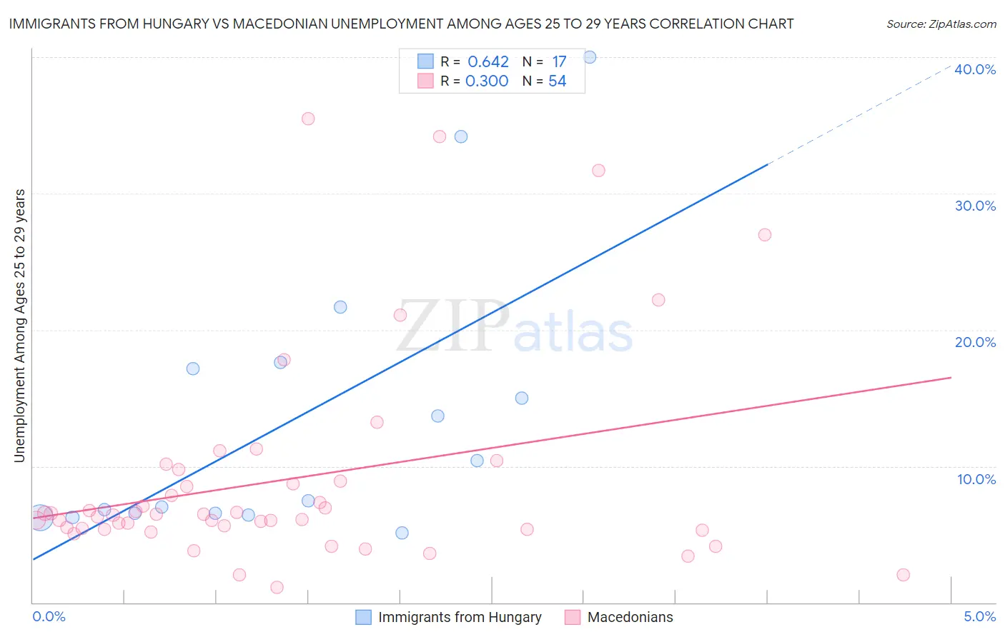Immigrants from Hungary vs Macedonian Unemployment Among Ages 25 to 29 years
