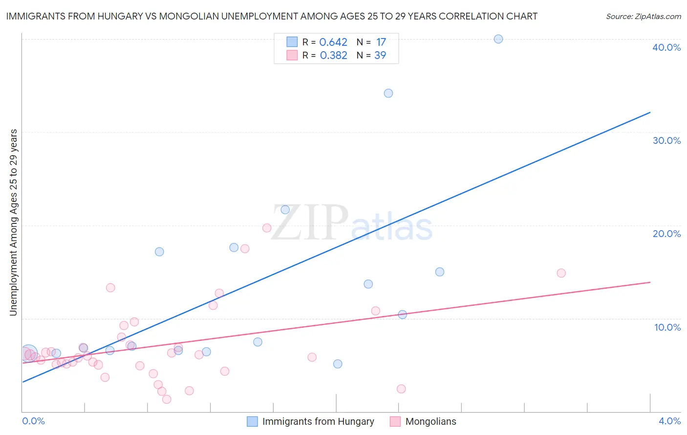 Immigrants from Hungary vs Mongolian Unemployment Among Ages 25 to 29 years
