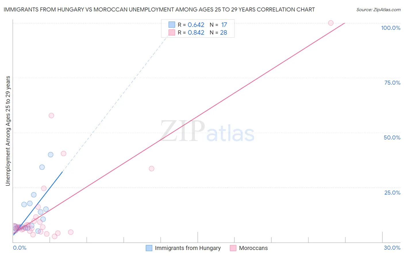 Immigrants from Hungary vs Moroccan Unemployment Among Ages 25 to 29 years