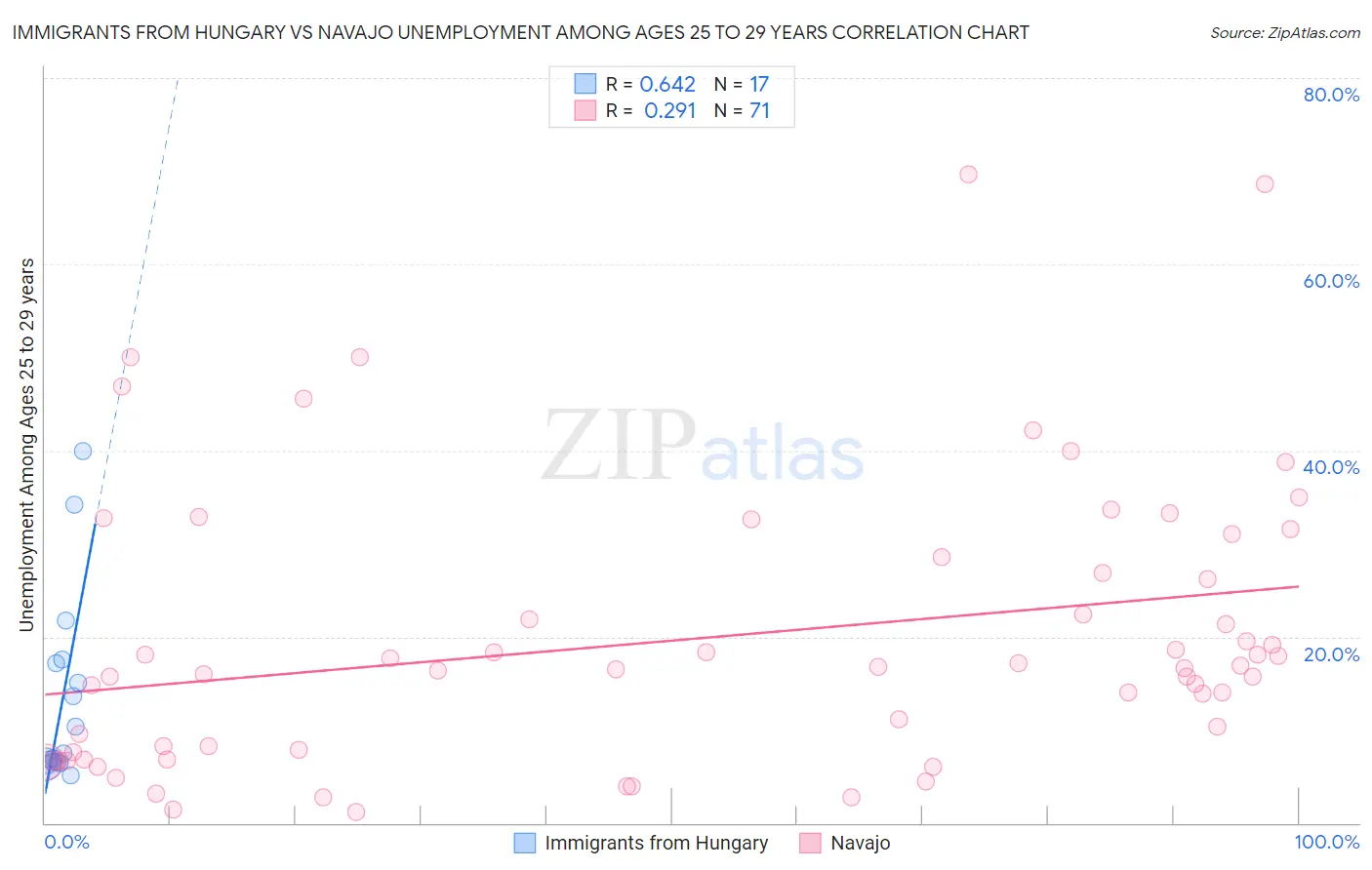 Immigrants from Hungary vs Navajo Unemployment Among Ages 25 to 29 years