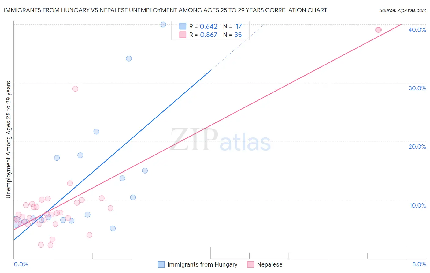 Immigrants from Hungary vs Nepalese Unemployment Among Ages 25 to 29 years
